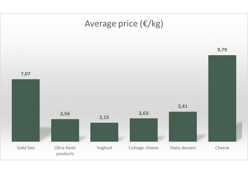 Average price