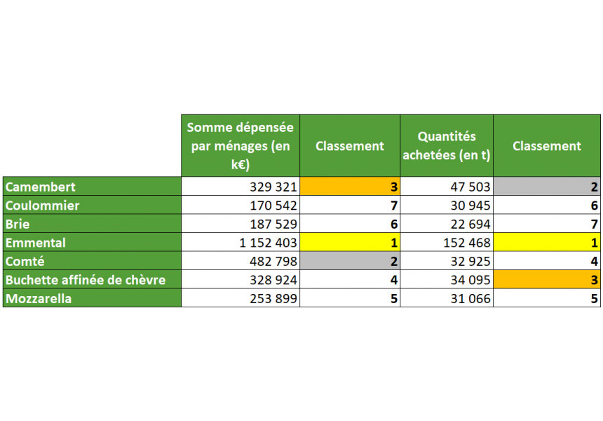 classement fromages