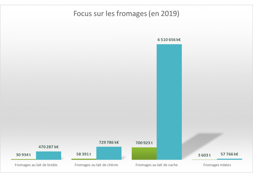 focus fromages
