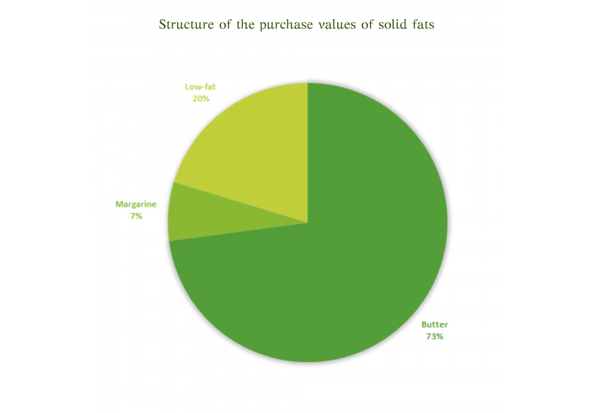Structures purchase value solid fat